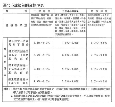 建築估算收費|建築師費用怎麼算？從建物基本費用到額外費用一次看！